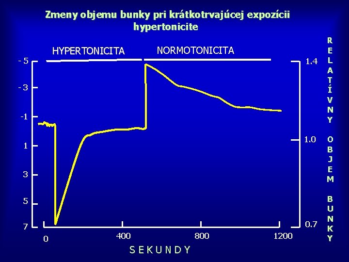 Zmeny objemu bunky pri krátkotrvajúcej expozícii hypertonicite NORMOTONICITA HYPERTONICITA -5 1. 4 -3 -1