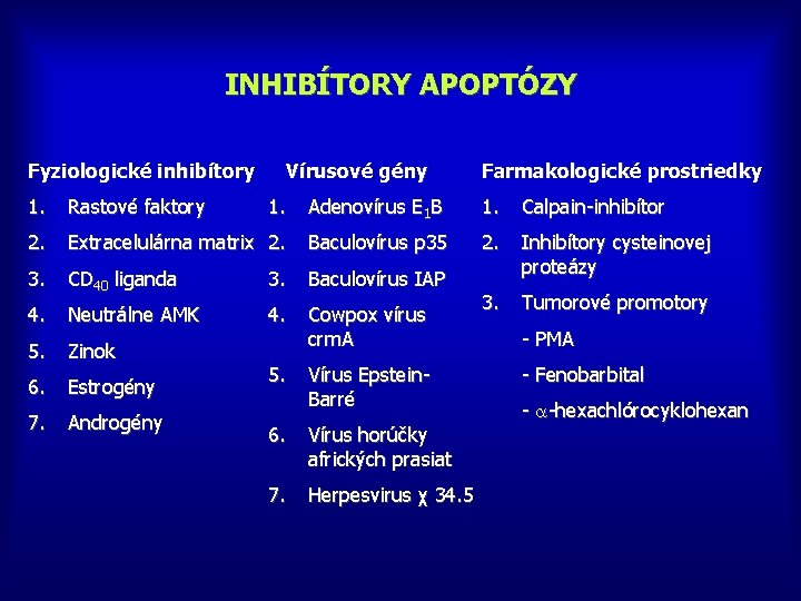 INHIBÍTORY APOPTÓZY Fyziologické inhibítory Vírusové gény Farmakologické prostriedky 1. Rastové faktory 1. Adenovírus E