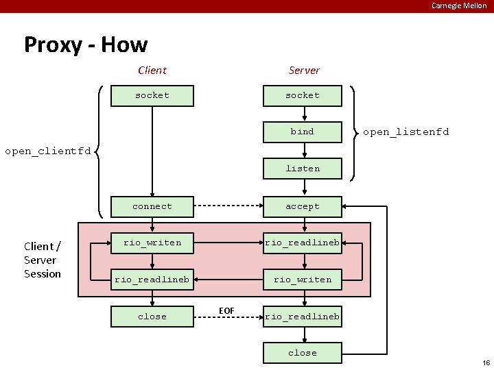 Carnegie Mellon Proxy - How Client Server socket bind open_listenfd open_clientfd listen Connection request