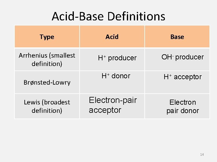 Acid-Base Definitions Type Acid Base Arrhenius (smallest definition) H+ producer OH- producer Brønsted-Lowry H+