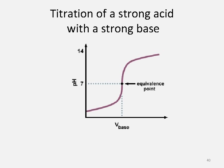 Titration of a strong acid with a strong base 40 