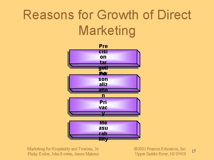 Reasons for Growth of Direct Marketing Pre cisi on tar geti ng Per son