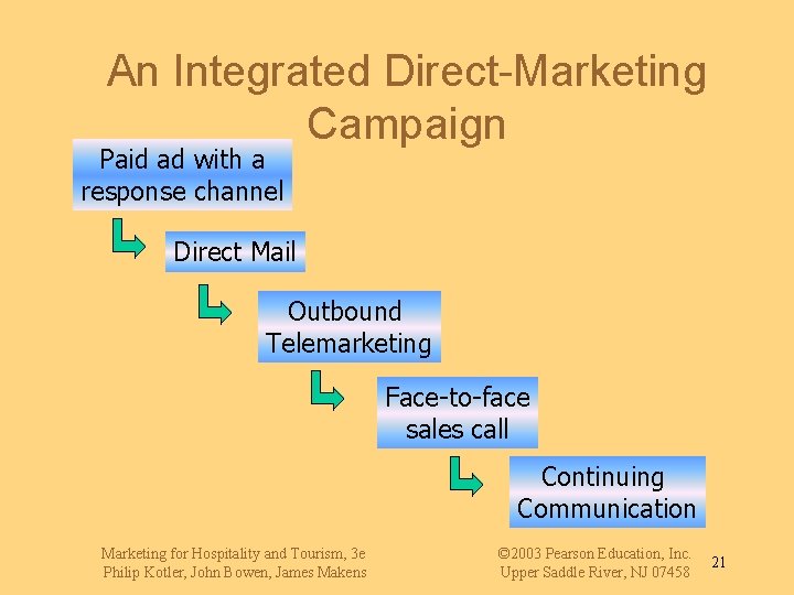 An Integrated Direct-Marketing Campaign Paid ad with a response channel Direct Mail Outbound Telemarketing