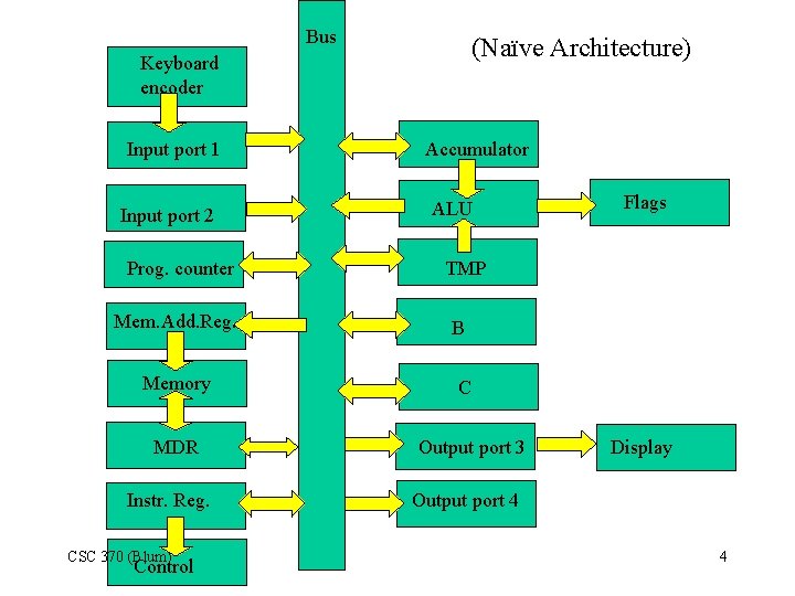 Bus (Naïve Architecture) Keyboard encoder Input port 1 Input port 2 Prog. counter Mem.