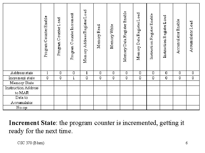 Increment State: the program counter is incremented, getting it ready for the next time.