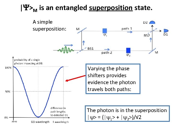 |Y>M is an entangled superposition state. A simple superposition: Varying the phase shifters provides