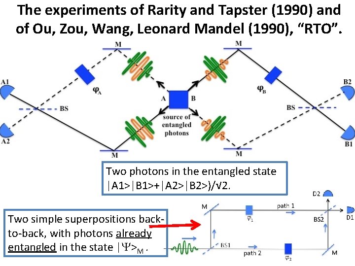 The experiments of Rarity and Tapster (1990) and of Ou, Zou, Wang, Leonard Mandel