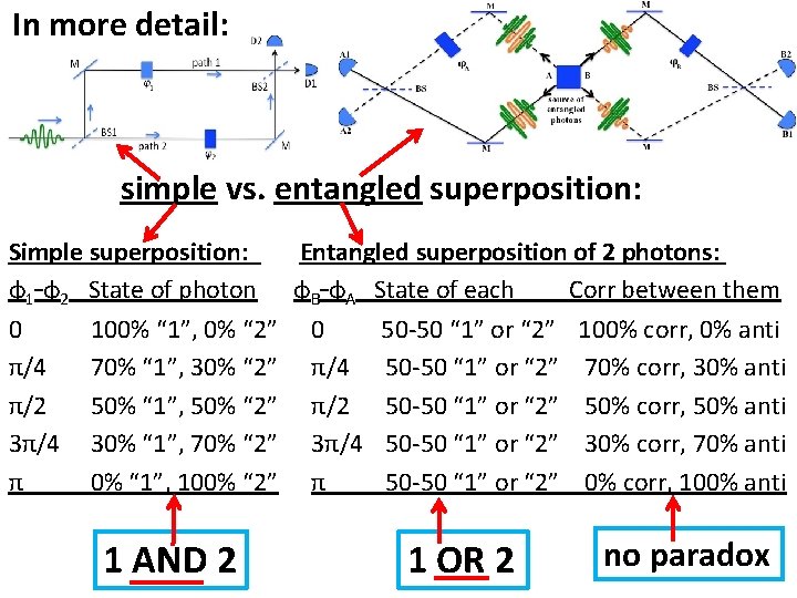 In more detail: simple vs. entangled superposition: Simple superposition: Entangled superposition of 2 photons: