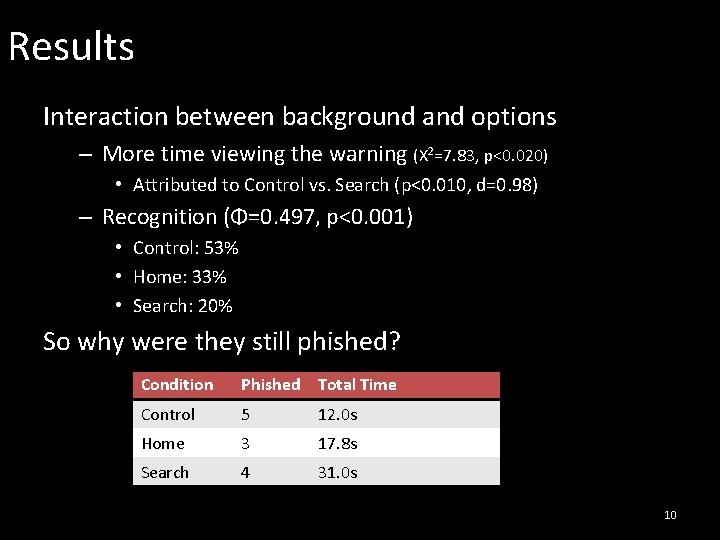 Results Interaction between background and options – More time viewing the warning (Χ 2=7.