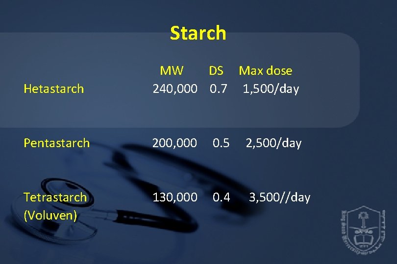 Starch Hetastarch MW DS Max dose 240, 000 0. 7 1, 500/day Pentastarch 200,