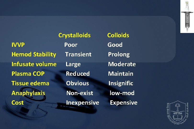 Crystalloids IVVP Poor Hemod Stability Transient Infusate volume Large Plasma COP Reduced Tissue edema