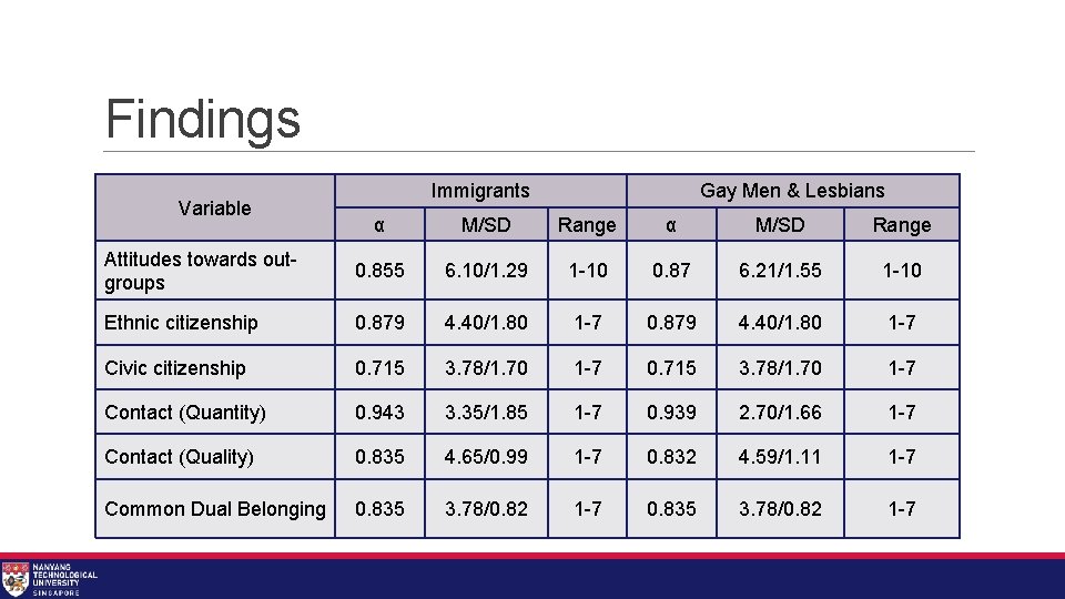 Findings Variable Immigrants Gay Men & Lesbians α M/SD Range Attitudes towards outgroups 0.