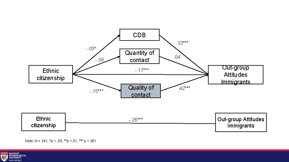 CDB. 33*** -. 05* -. 08 Ethnic citizenship Quantity of contact . 04 Out-group