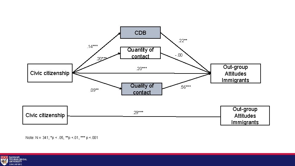 CDB. 22**. 14***. 20*** Quantity of contact -. 00 Out-group Attitudes Immigrants . 20***