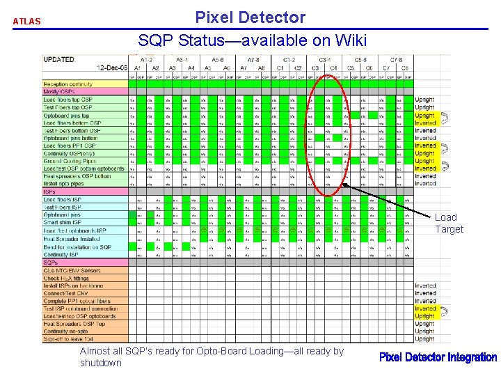 ATLAS Pixel Detector SQP Status—available on Wiki Load Target Almost all SQP’s ready for