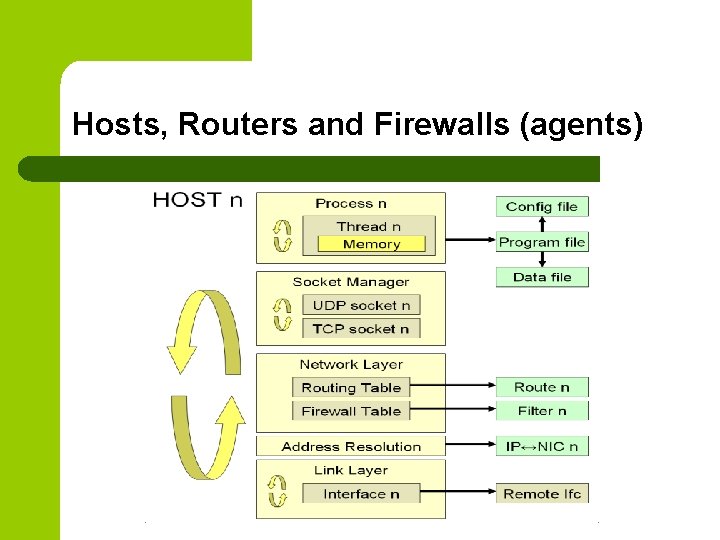 Hosts, Routers and Firewalls (agents) 