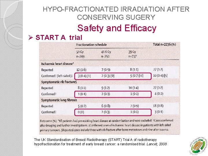 HYPO-FRACTIONATED IRRADIATION AFTER CONSERVING SUGERY Safety and Efficacy Ø START A trial The UK