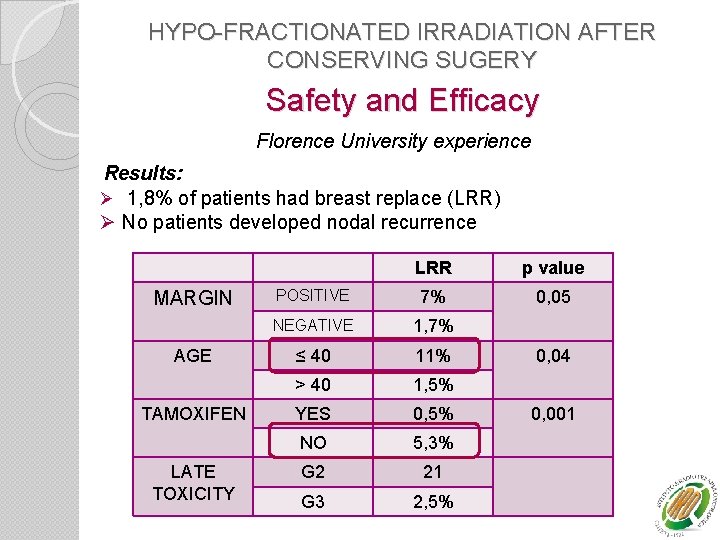 HYPO-FRACTIONATED IRRADIATION AFTER CONSERVING SUGERY Safety and Efficacy Florence University experience Results: Ø 1,