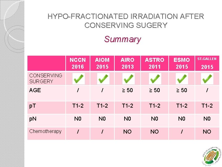 HYPO-FRACTIONATED IRRADIATION AFTER CONSERVING SUGERY Summary NCCN 2016 AIOM 2015 AIRO 2013 ASTRO 2011