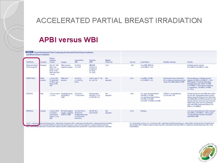 ACCELERATED PARTIAL BREAST IRRADIATION APBI versus WBI 