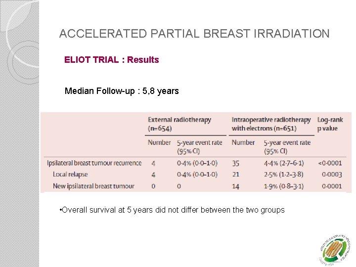 ACCELERATED PARTIAL BREAST IRRADIATION ELIOT TRIAL : Results Median Follow-up : 5, 8 years