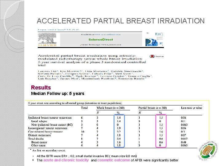 ACCELERATED PARTIAL BREAST IRRADIATION Results Median Follow up: 5 years • All the IBTR