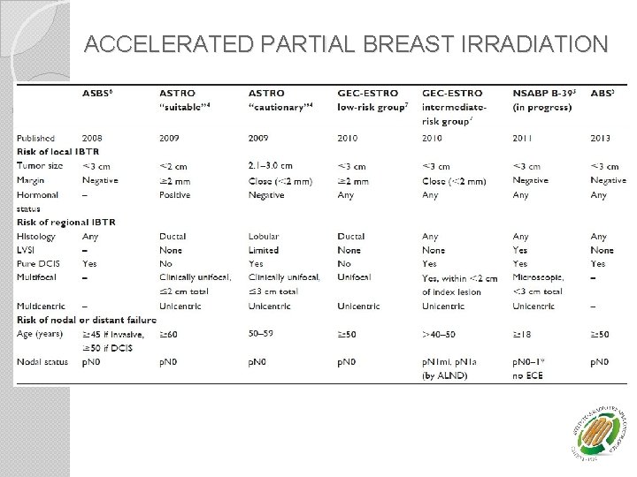 ACCELERATED PARTIAL BREAST IRRADIATION 