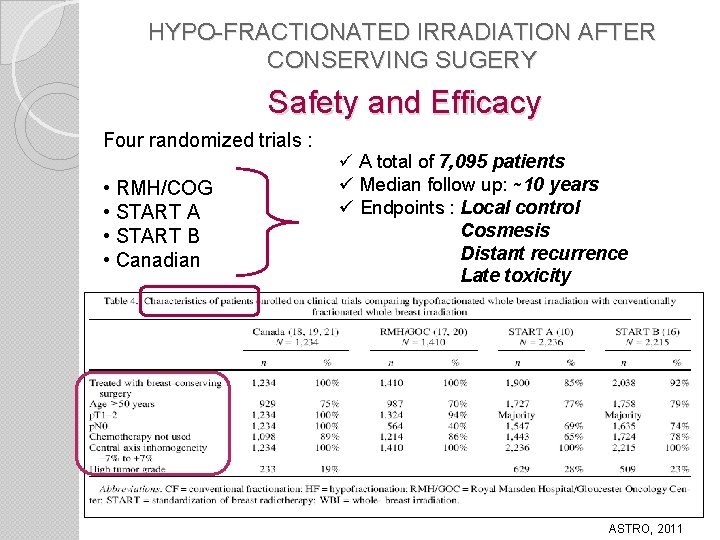 HYPO-FRACTIONATED IRRADIATION AFTER CONSERVING SUGERY Safety and Efficacy Four randomized trials : • RMH/COG