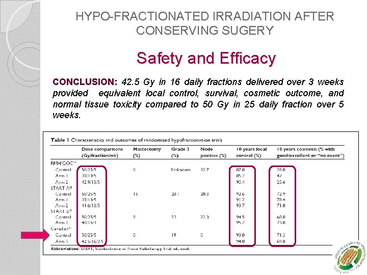 HYPO-FRACTIONATED IRRADIATION AFTER CONSERVING SUGERY Safety and Efficacy CONCLUSION: 42. 5 Gy in 16