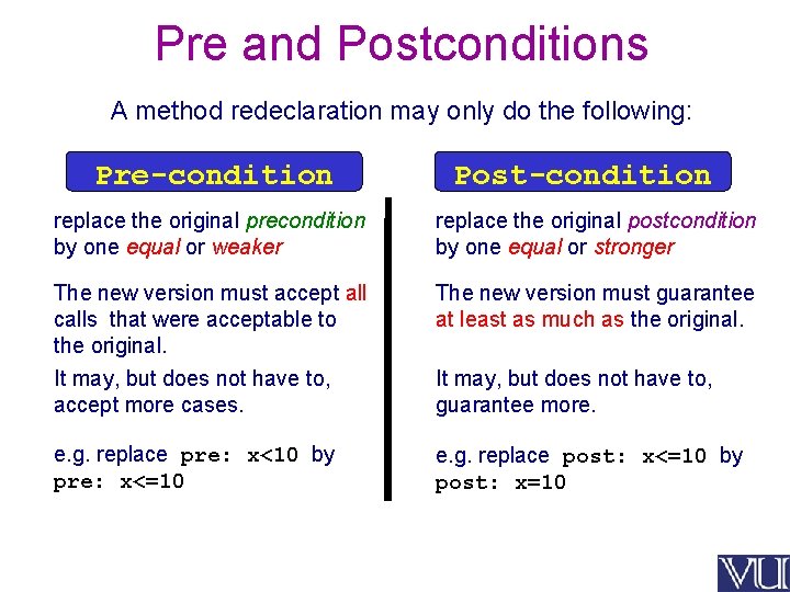 Pre and Postconditions A method redeclaration may only do the following: Pre-condition Post-condition replace