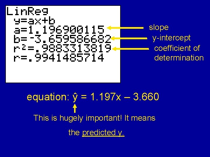 slope y-intercept coefficient of determination equation: ŷ = 1. 197 x – 3. 660