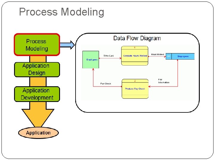 Process Modeling 