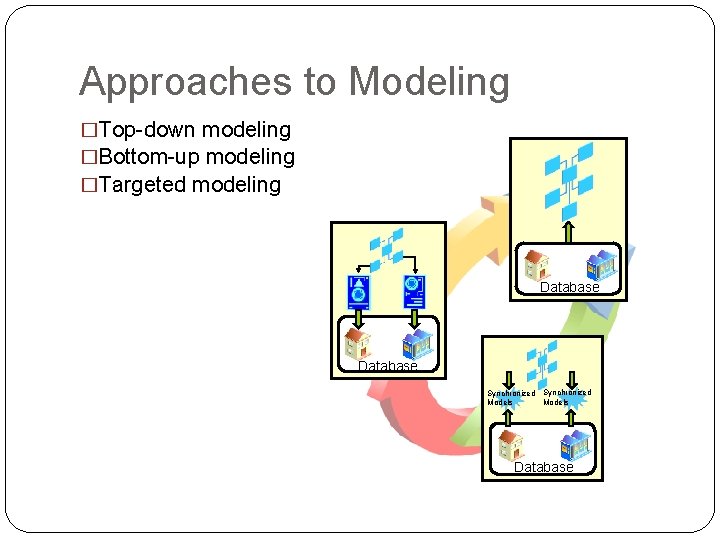 Approaches to Modeling �Top-down modeling �Bottom-up modeling �Targeted modeling Database Synchronized Models Database 