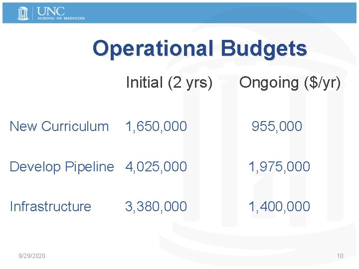 Operational Budgets Initial (2 yrs) New Curriculum 1, 650, 000 Ongoing ($/yr) 955, 000