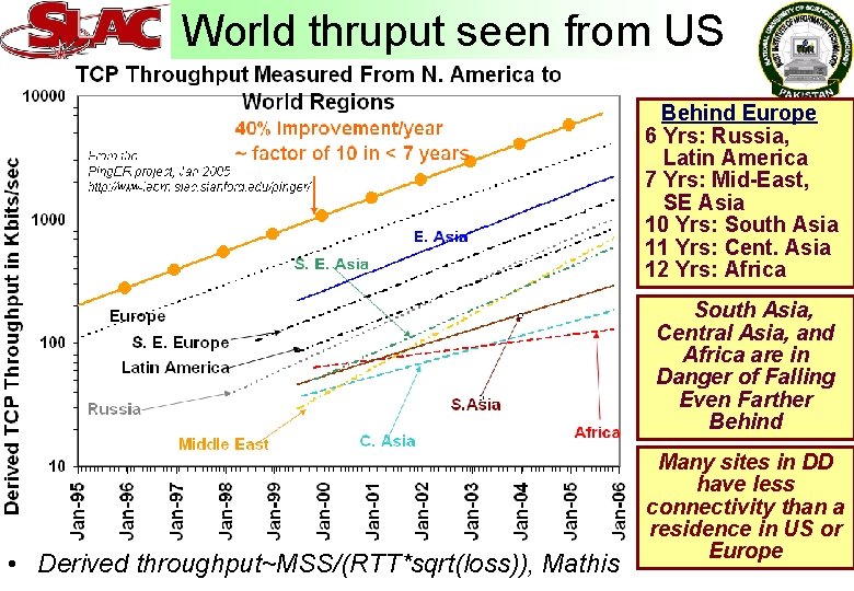 World thruput seen from US Behind Europe 6 Yrs: Russia, Latin America 7 Yrs: