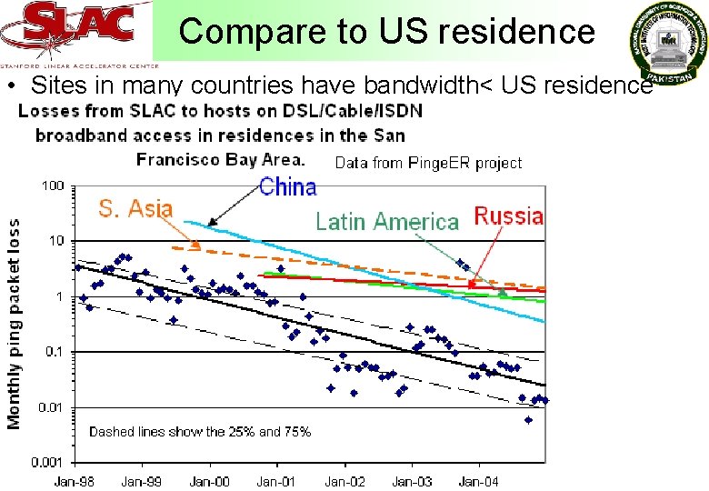 Compare to US residence • Sites in many countries have bandwidth< US residence 