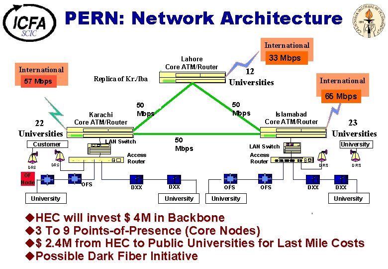 PERN: Network Architecture Lahore Core ATM/Router International 57 4 MB Mbps 22 Universities Replica