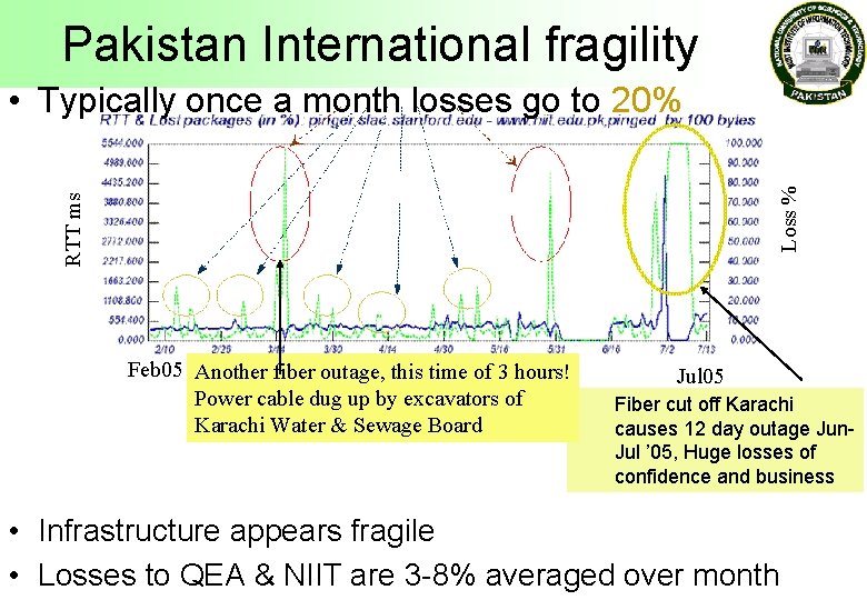 Pakistan International fragility RTT ms Loss % • Typically once a month losses go