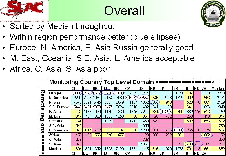 Overall • • • Sorted by Median throughput Within region performance better (blue ellipses)
