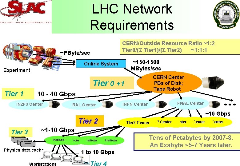 LHC Network Requirements CERN/Outside Resource Ratio ~1: 2 Tier 0/( Tier 1)/( Tier 2)