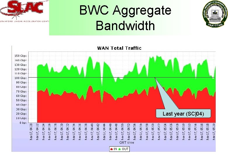 BWC Aggregate Bandwidth Last year (SC|04) 