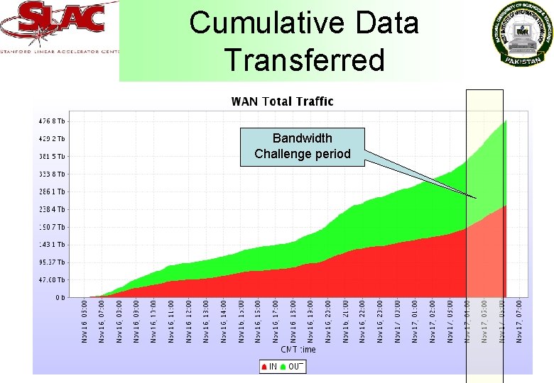 Cumulative Data Transferred Bandwidth Challenge period 