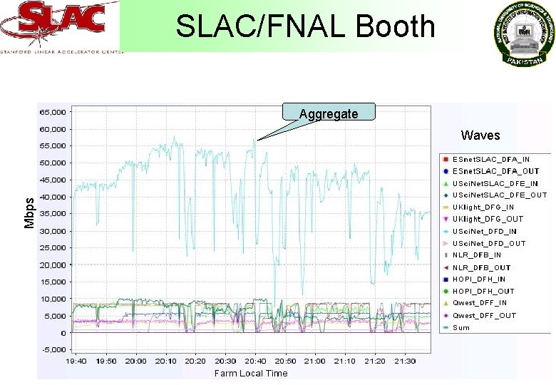 SLAC/FNAL Booth Aggregate Mbps Waves 