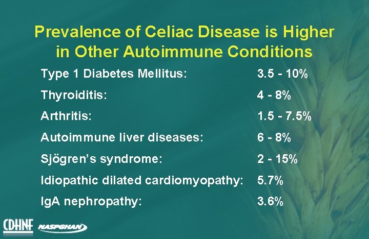 Prevalence of Celiac Disease is Higher in Other Autoimmune Conditions Type 1 Diabetes Mellitus: