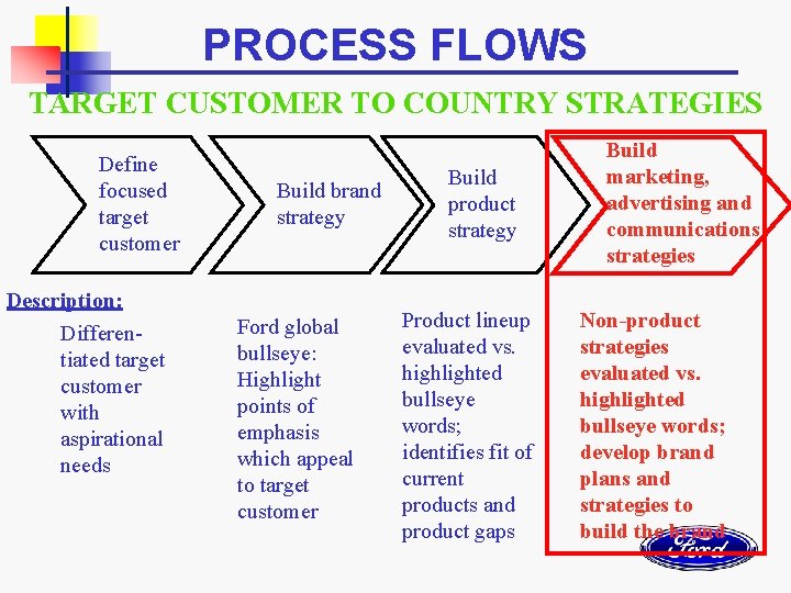 PROCESS FLOWS TARGET CUSTOMER TO COUNTRY STRATEGIES Define focused target customer Description: Differentiated target