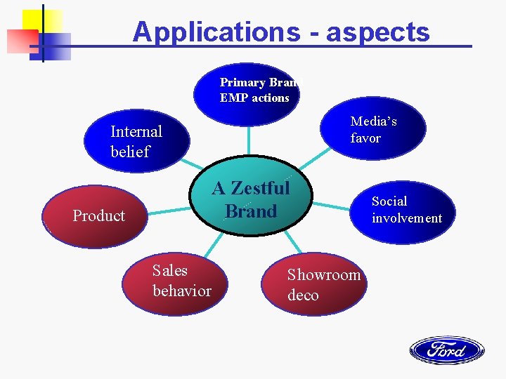 Applications - aspects Primary Brand EMP actions Media’s favor Internal belief A Zestful Brand