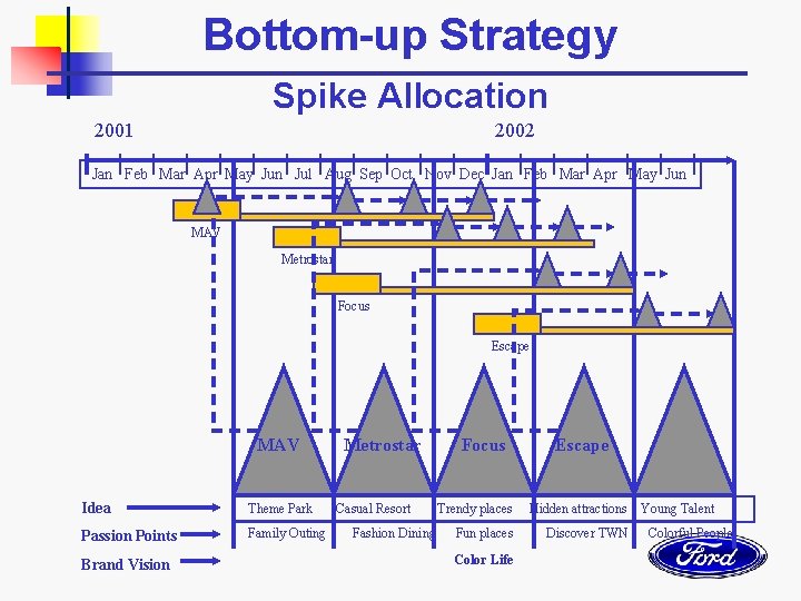 Bottom-up Strategy Spike Allocation 2001 2002 Jan Feb Mar Apr May Jun Jul Aug