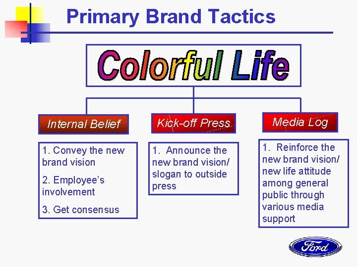 Primary Brand Tactics Internal Belief Kick-off Press Media Log 1. Convey the new brand