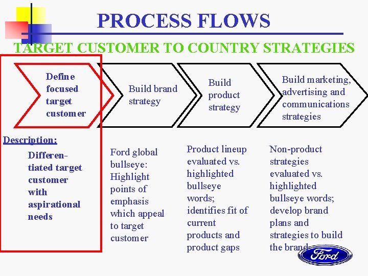 PROCESS FLOWS TARGET CUSTOMER TO COUNTRY STRATEGIES Define focused target customer Description: Differentiated target