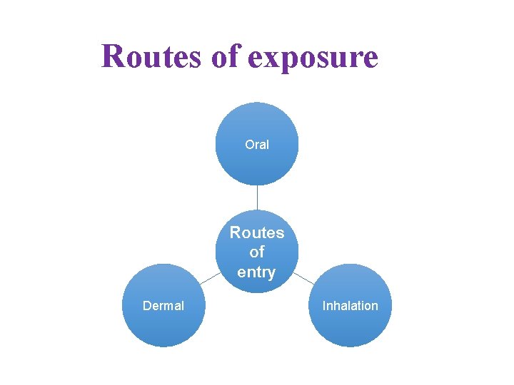 Routes of exposure Oral Routes of entry Dermal Inhalation 